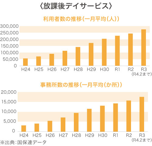 放課後等デイサービスの現状グラフ