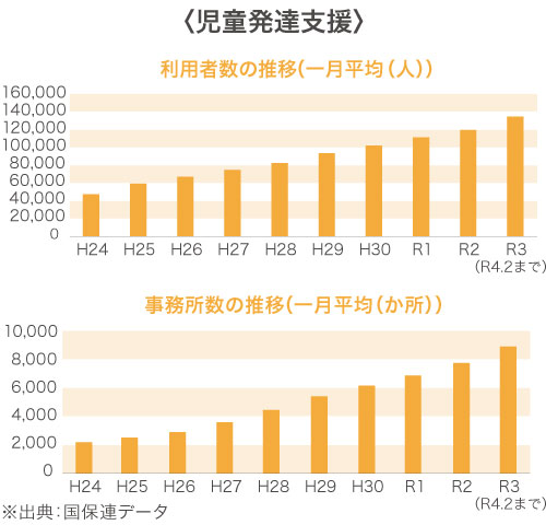 児童発達支援の現状グラフ