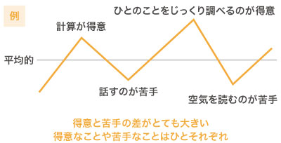 「発達支援」って?の例