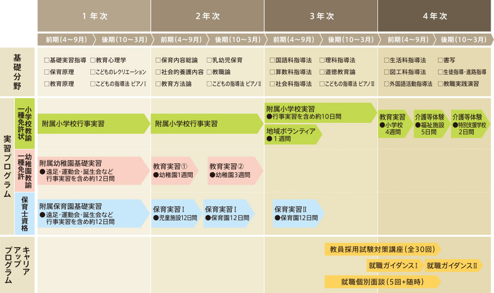 こども未来学科 小学校/幼稚園教諭・保育士コース カリキュラム