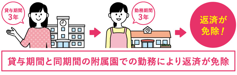 貸与期間と同期間の付属園での勤務により返済が免除となります