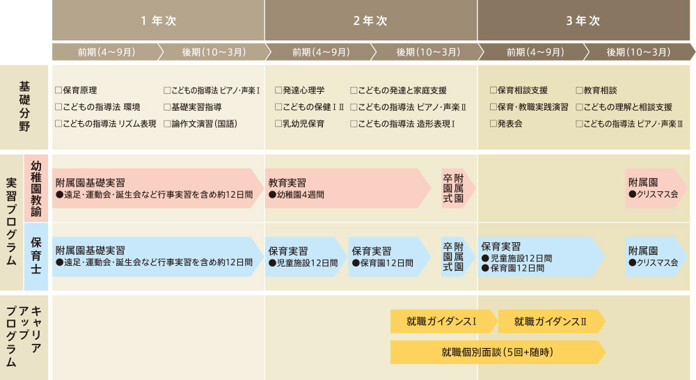 こども未来学科 幼稚園教諭・保育士コース カリキュラム