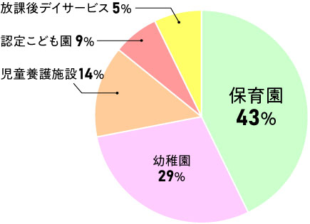 就職率