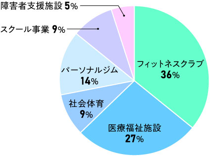 就職率